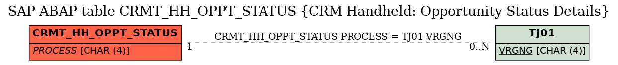 E-R Diagram for table CRMT_HH_OPPT_STATUS (CRM Handheld: Opportunity Status Details)
