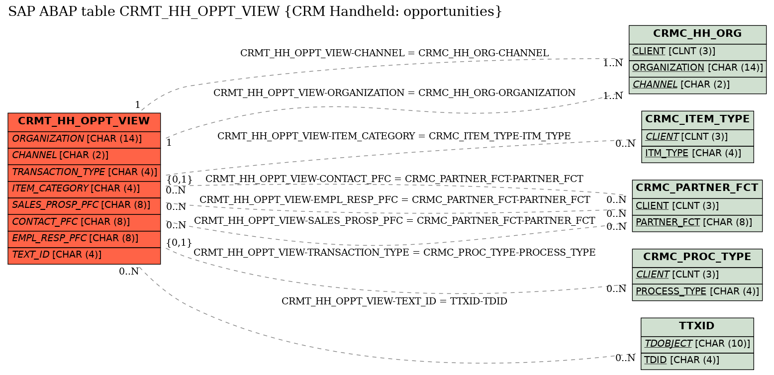 E-R Diagram for table CRMT_HH_OPPT_VIEW (CRM Handheld: opportunities)