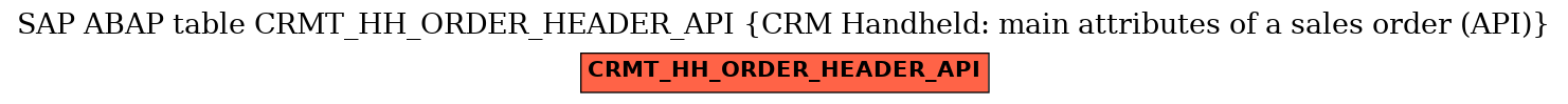 E-R Diagram for table CRMT_HH_ORDER_HEADER_API (CRM Handheld: main attributes of a sales order (API))