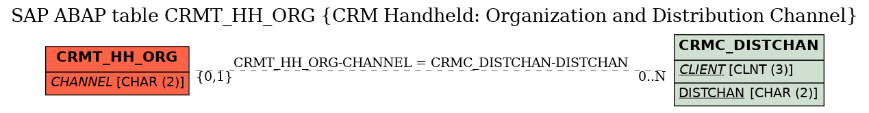 E-R Diagram for table CRMT_HH_ORG (CRM Handheld: Organization and Distribution Channel)