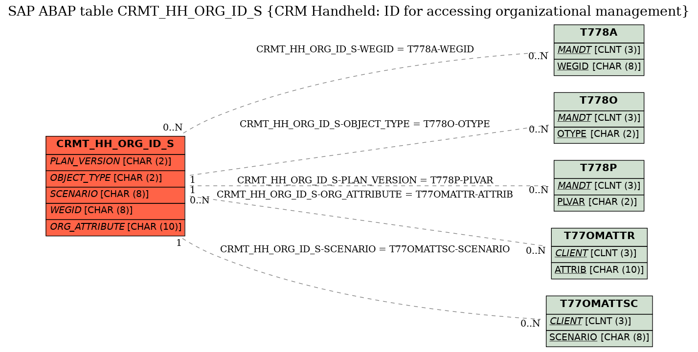 E-R Diagram for table CRMT_HH_ORG_ID_S (CRM Handheld: ID for accessing organizational management)