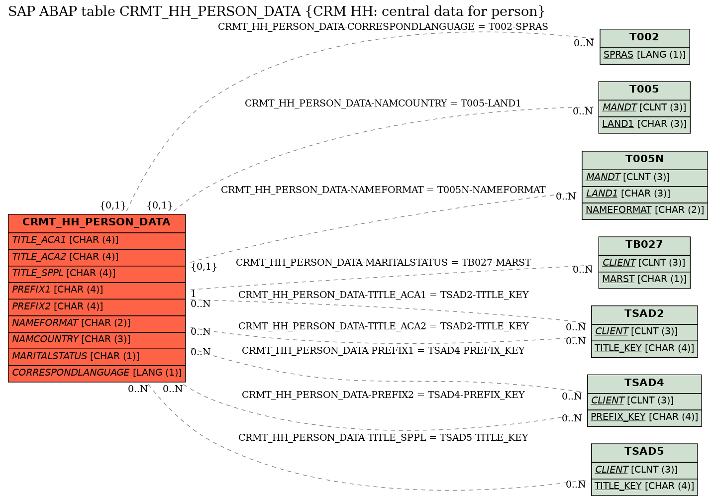 E-R Diagram for table CRMT_HH_PERSON_DATA (CRM HH: central data for person)