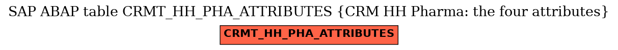 E-R Diagram for table CRMT_HH_PHA_ATTRIBUTES (CRM HH Pharma: the four attributes)