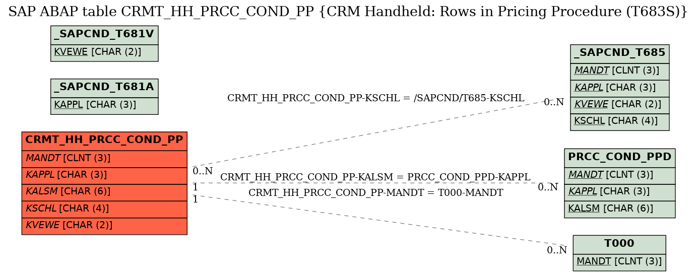 E-R Diagram for table CRMT_HH_PRCC_COND_PP (CRM Handheld: Rows in Pricing Procedure (T683S))