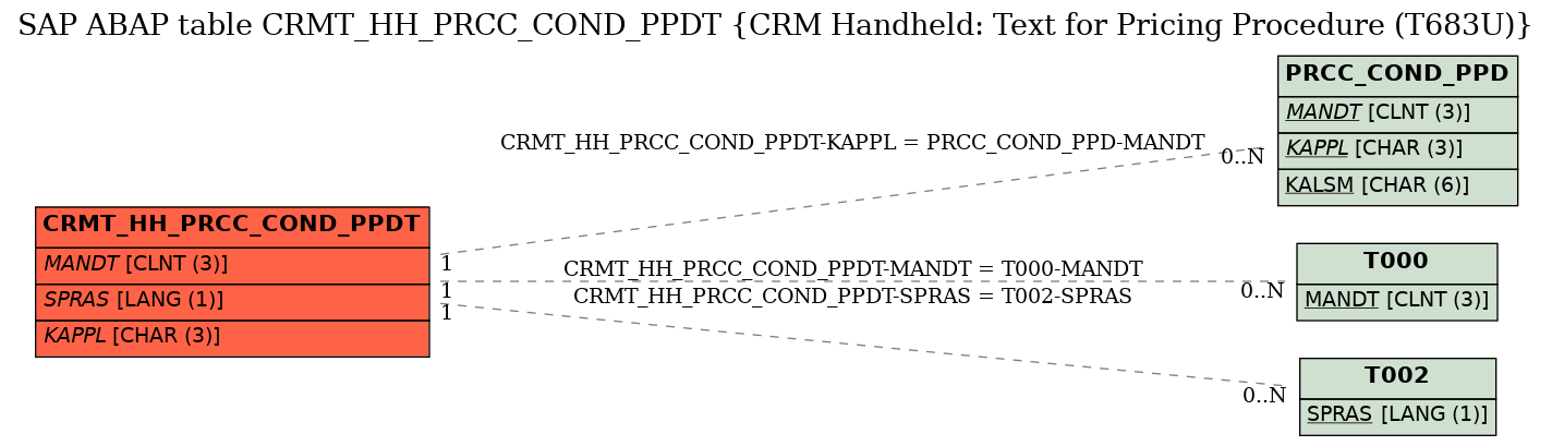 E-R Diagram for table CRMT_HH_PRCC_COND_PPDT (CRM Handheld: Text for Pricing Procedure (T683U))