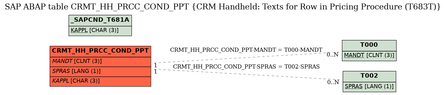 E-R Diagram for table CRMT_HH_PRCC_COND_PPT (CRM Handheld: Texts for Row in Pricing Procedure (T683T))