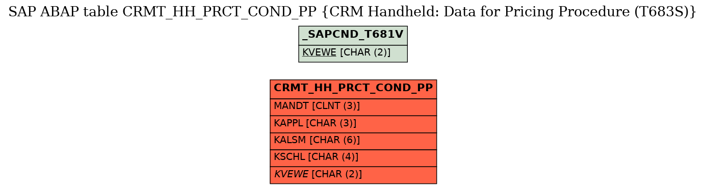 E-R Diagram for table CRMT_HH_PRCT_COND_PP (CRM Handheld: Data for Pricing Procedure (T683S))