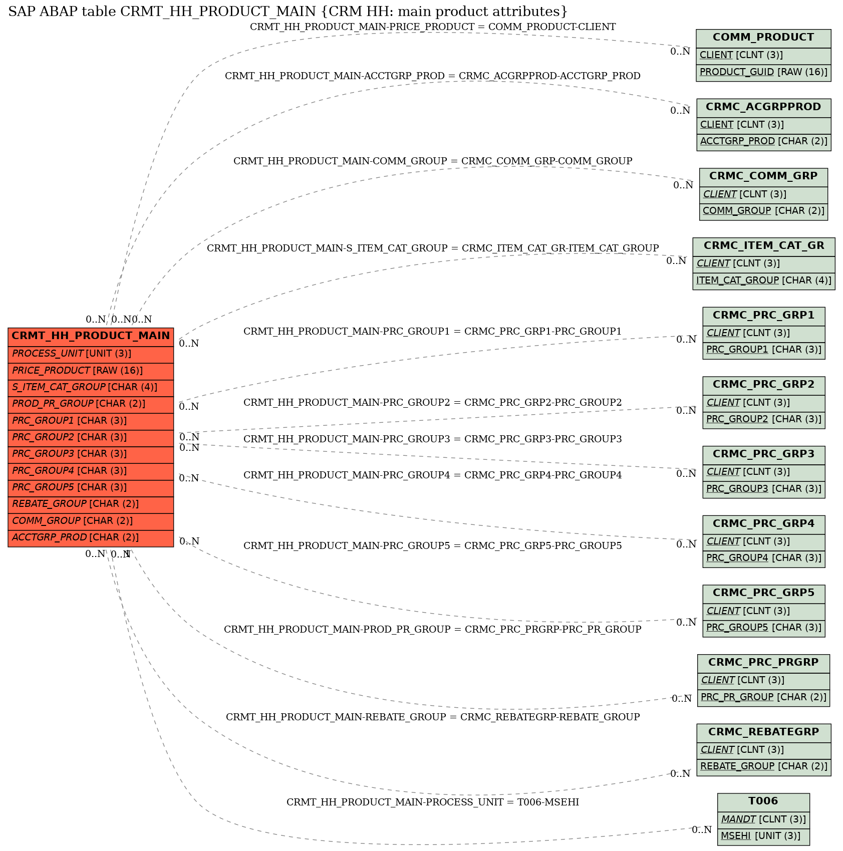 E-R Diagram for table CRMT_HH_PRODUCT_MAIN (CRM HH: main product attributes)