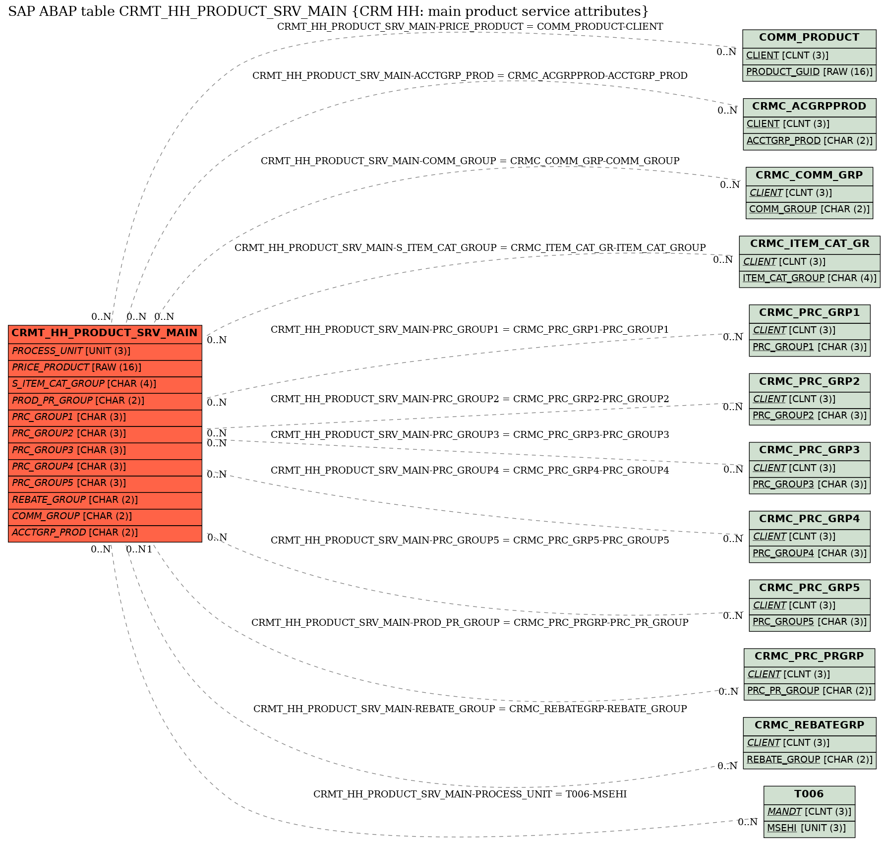 E-R Diagram for table CRMT_HH_PRODUCT_SRV_MAIN (CRM HH: main product service attributes)