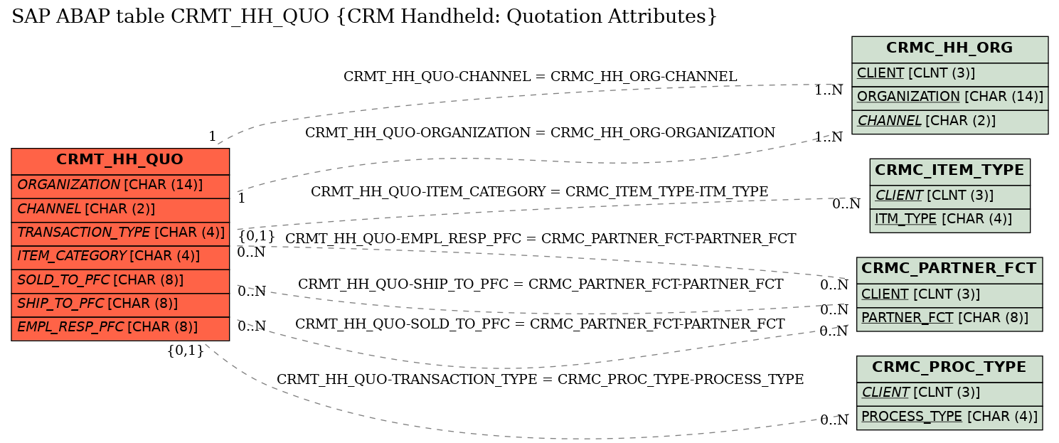 E-R Diagram for table CRMT_HH_QUO (CRM Handheld: Quotation Attributes)