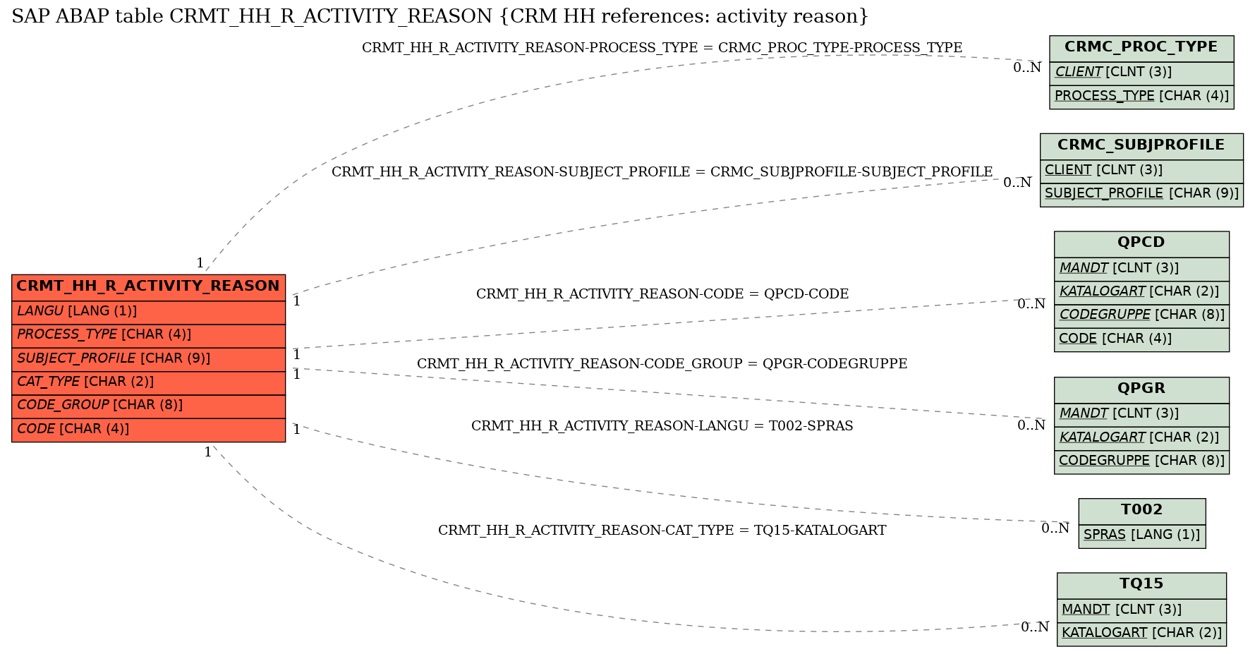 E-R Diagram for table CRMT_HH_R_ACTIVITY_REASON (CRM HH references: activity reason)