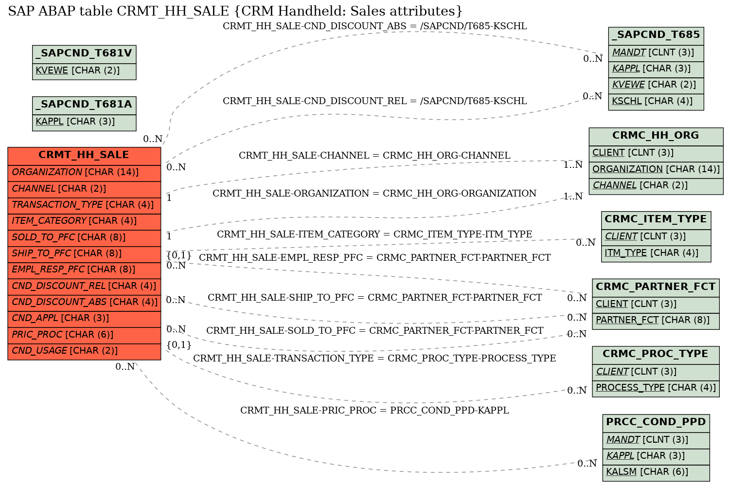 E-R Diagram for table CRMT_HH_SALE (CRM Handheld: Sales attributes)