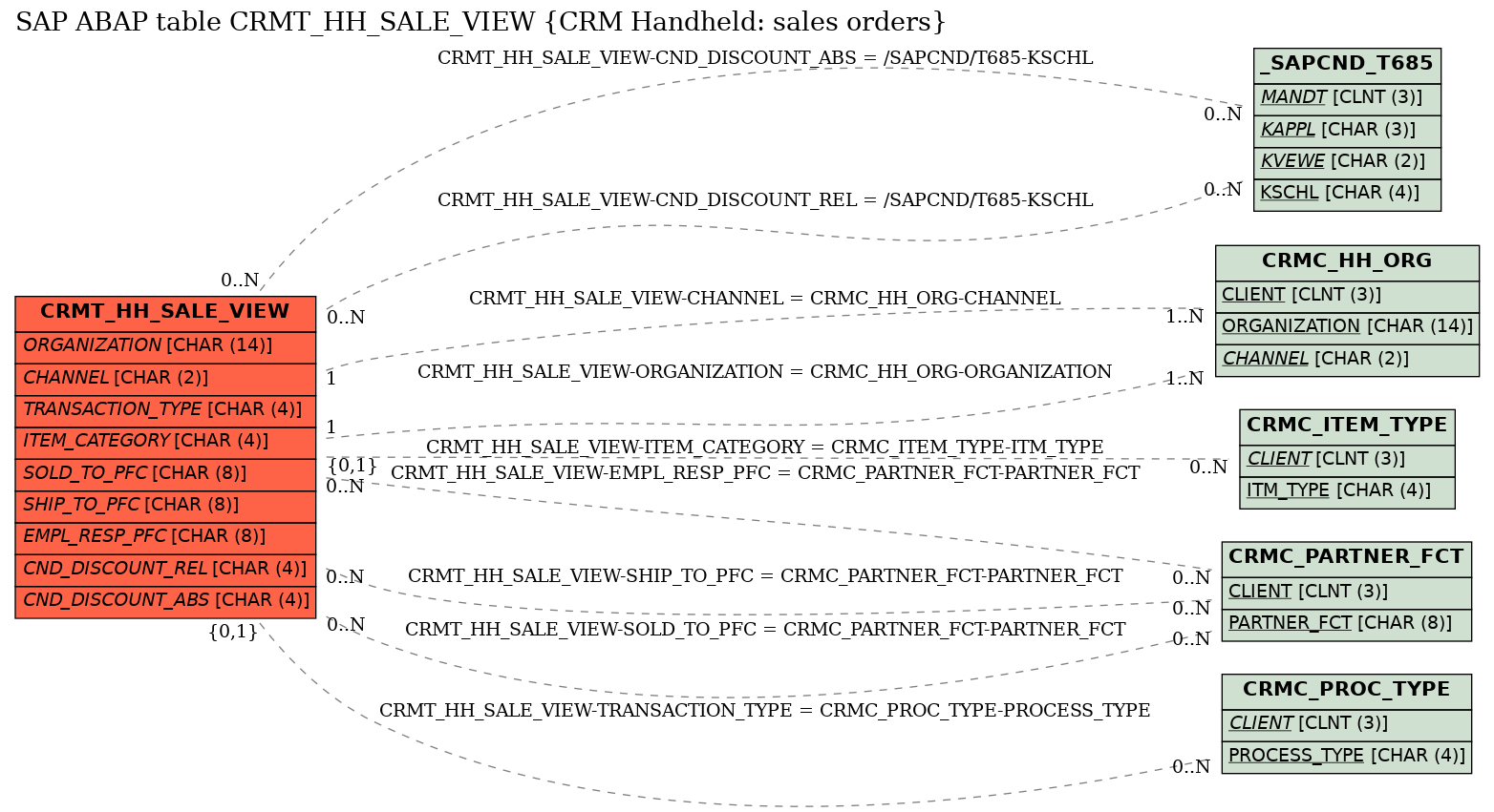 E-R Diagram for table CRMT_HH_SALE_VIEW (CRM Handheld: sales orders)