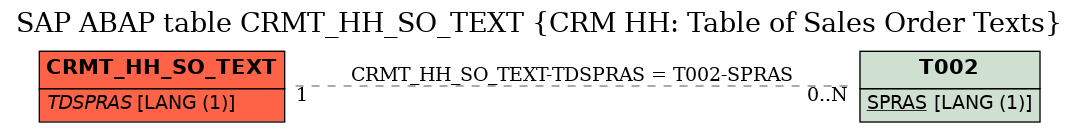 E-R Diagram for table CRMT_HH_SO_TEXT (CRM HH: Table of Sales Order Texts)