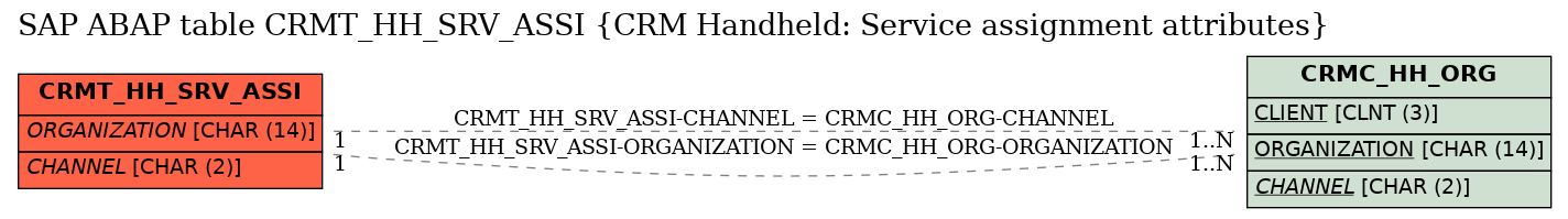 E-R Diagram for table CRMT_HH_SRV_ASSI (CRM Handheld: Service assignment attributes)