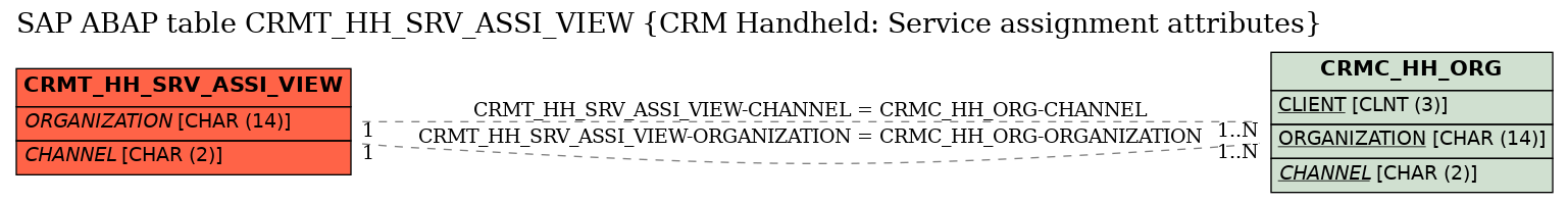 E-R Diagram for table CRMT_HH_SRV_ASSI_VIEW (CRM Handheld: Service assignment attributes)