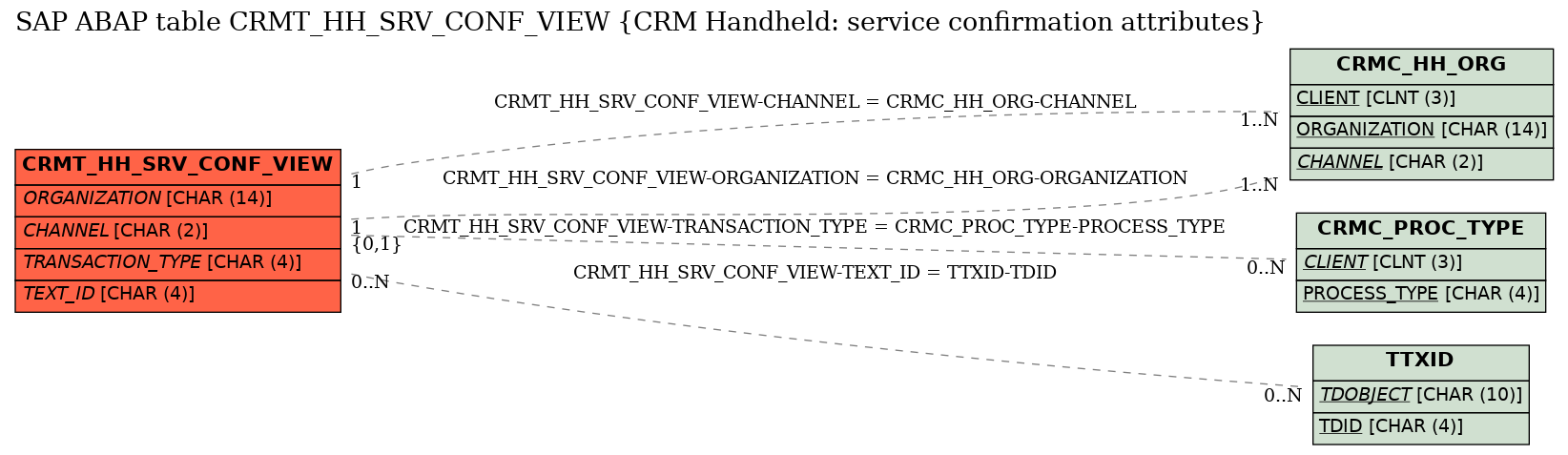E-R Diagram for table CRMT_HH_SRV_CONF_VIEW (CRM Handheld: service confirmation attributes)