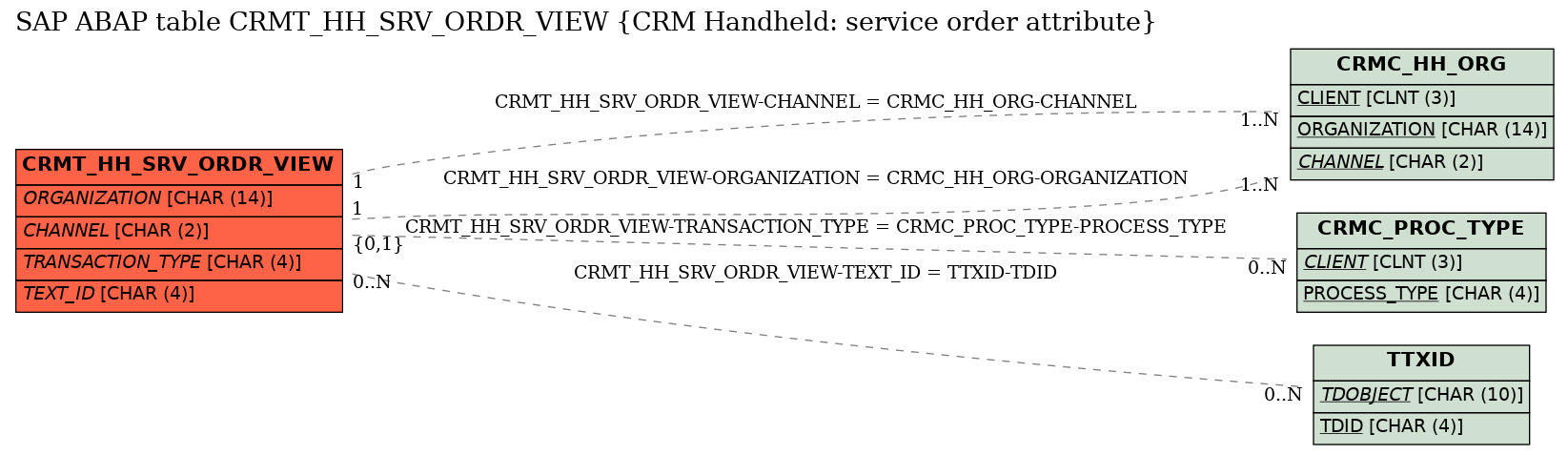 E-R Diagram for table CRMT_HH_SRV_ORDR_VIEW (CRM Handheld: service order attribute)
