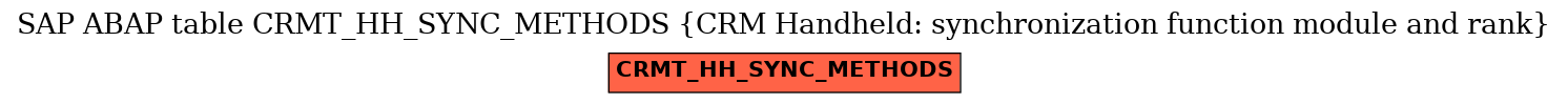 E-R Diagram for table CRMT_HH_SYNC_METHODS (CRM Handheld: synchronization function module and rank)