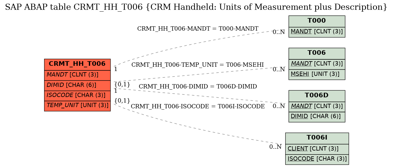 E-R Diagram for table CRMT_HH_T006 (CRM Handheld: Units of Measurement plus Description)