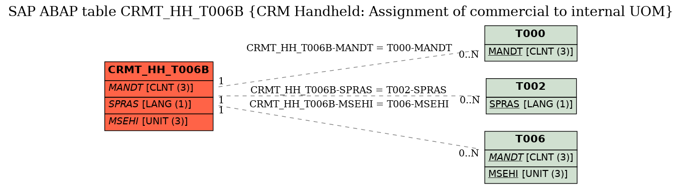 E-R Diagram for table CRMT_HH_T006B (CRM Handheld: Assignment of commercial to internal UOM)
