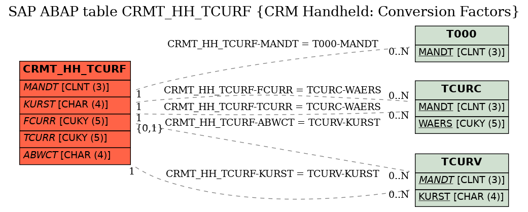 E-R Diagram for table CRMT_HH_TCURF (CRM Handheld: Conversion Factors)