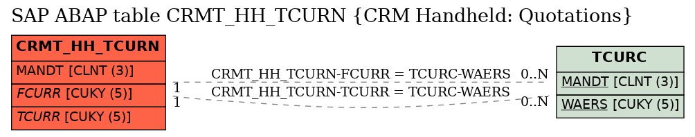 E-R Diagram for table CRMT_HH_TCURN (CRM Handheld: Quotations)