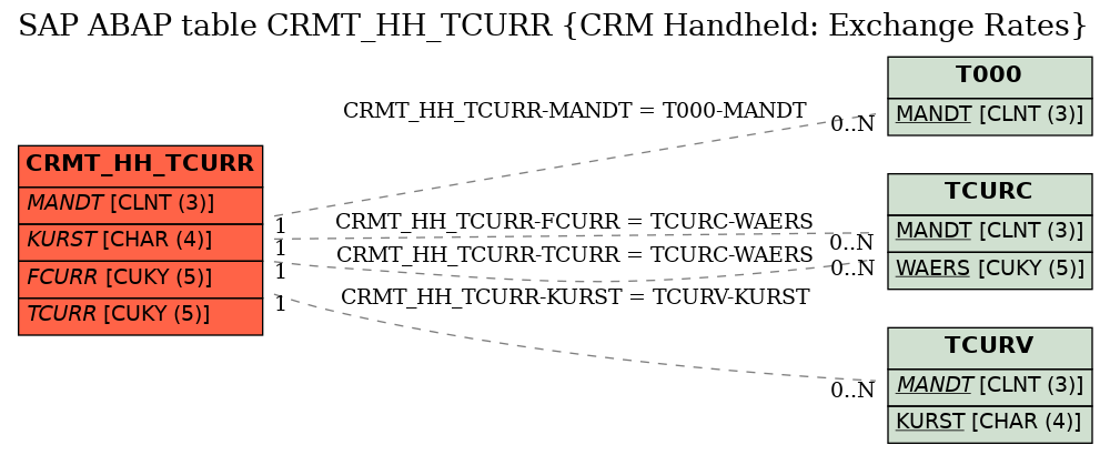 E-R Diagram for table CRMT_HH_TCURR (CRM Handheld: Exchange Rates)