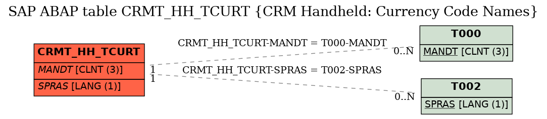 E-R Diagram for table CRMT_HH_TCURT (CRM Handheld: Currency Code Names)