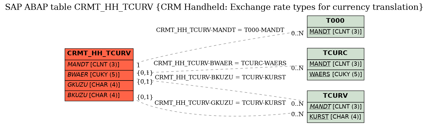 E-R Diagram for table CRMT_HH_TCURV (CRM Handheld: Exchange rate types for currency translation)