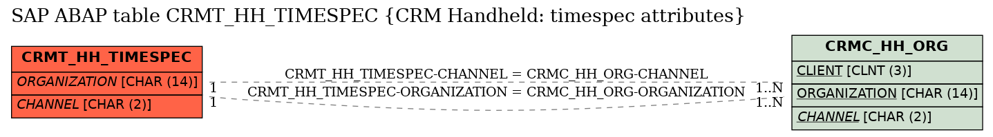 E-R Diagram for table CRMT_HH_TIMESPEC (CRM Handheld: timespec attributes)