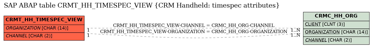 E-R Diagram for table CRMT_HH_TIMESPEC_VIEW (CRM Handheld: timespec attributes)