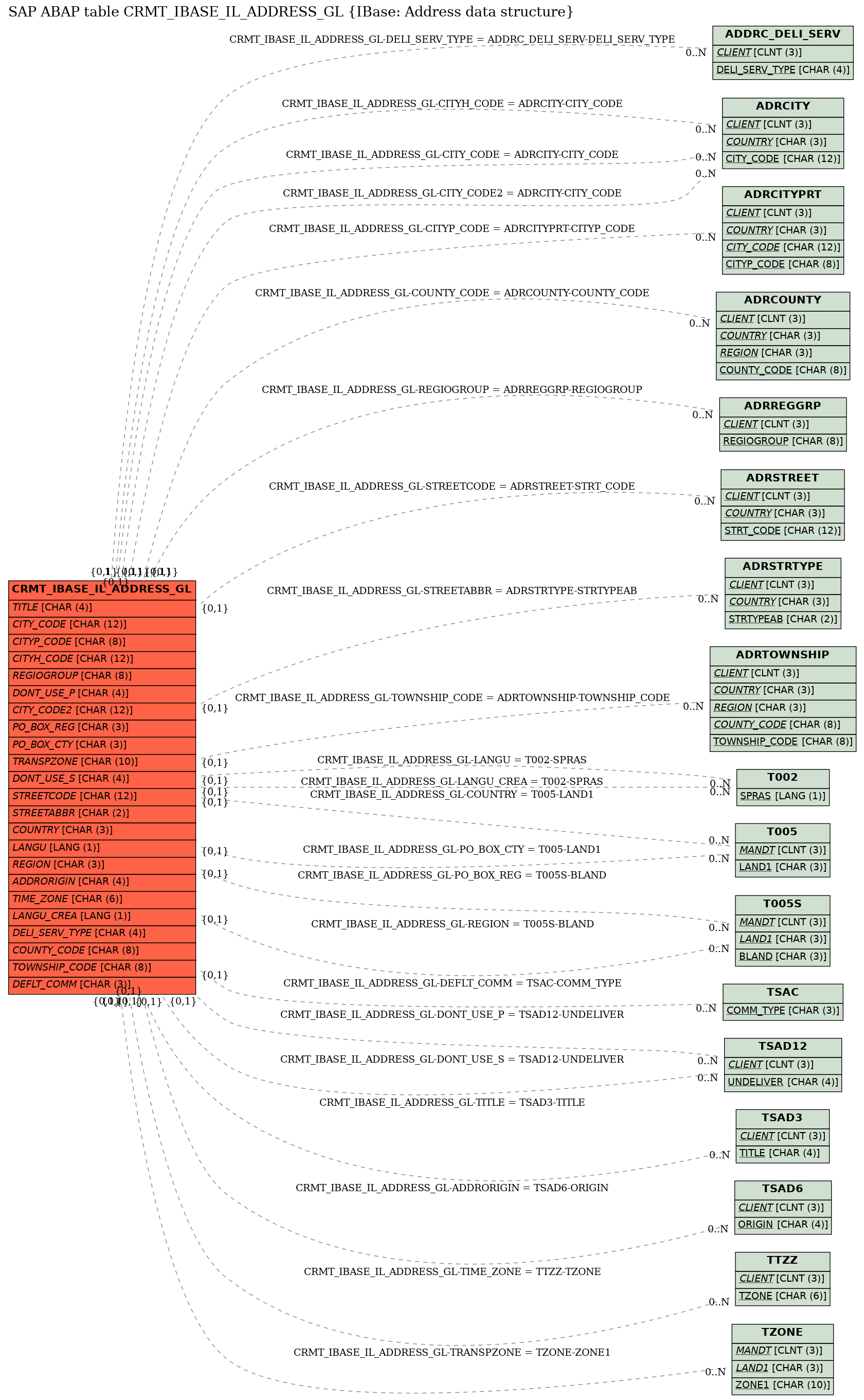 E-R Diagram for table CRMT_IBASE_IL_ADDRESS_GL (IBase: Address data structure)