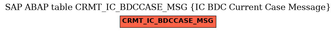 E-R Diagram for table CRMT_IC_BDCCASE_MSG (IC BDC Current Case Message)