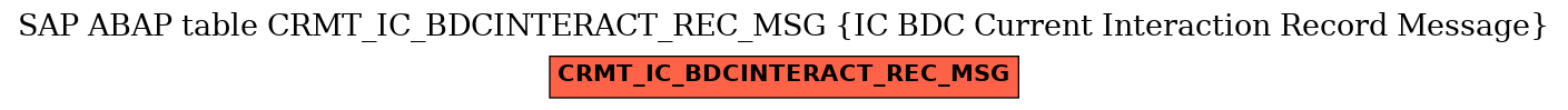 E-R Diagram for table CRMT_IC_BDCINTERACT_REC_MSG (IC BDC Current Interaction Record Message)