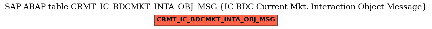 E-R Diagram for table CRMT_IC_BDCMKT_INTA_OBJ_MSG (IC BDC Current Mkt. Interaction Object Message)