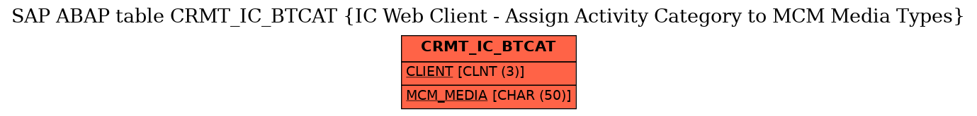 E-R Diagram for table CRMT_IC_BTCAT (IC Web Client - Assign Activity Category to MCM Media Types)