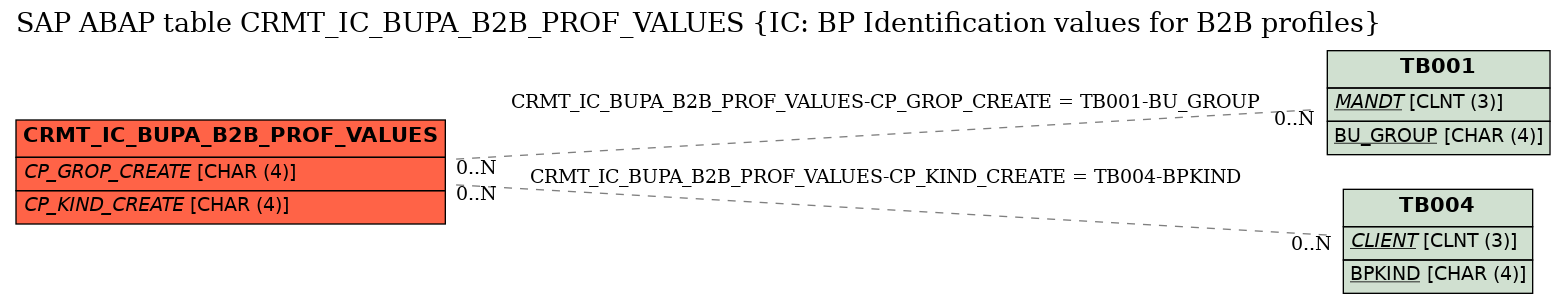 E-R Diagram for table CRMT_IC_BUPA_B2B_PROF_VALUES (IC: BP Identification values for B2B profiles)