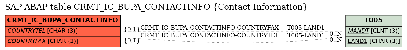 E-R Diagram for table CRMT_IC_BUPA_CONTACTINFO (Contact Information)
