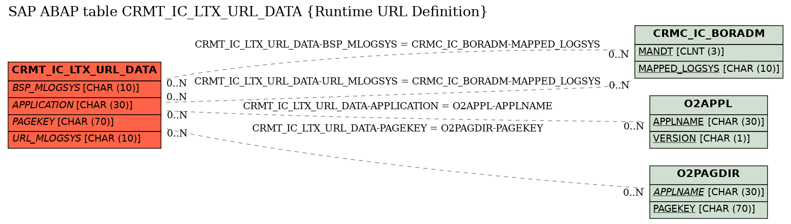 E-R Diagram for table CRMT_IC_LTX_URL_DATA (Runtime URL Definition)