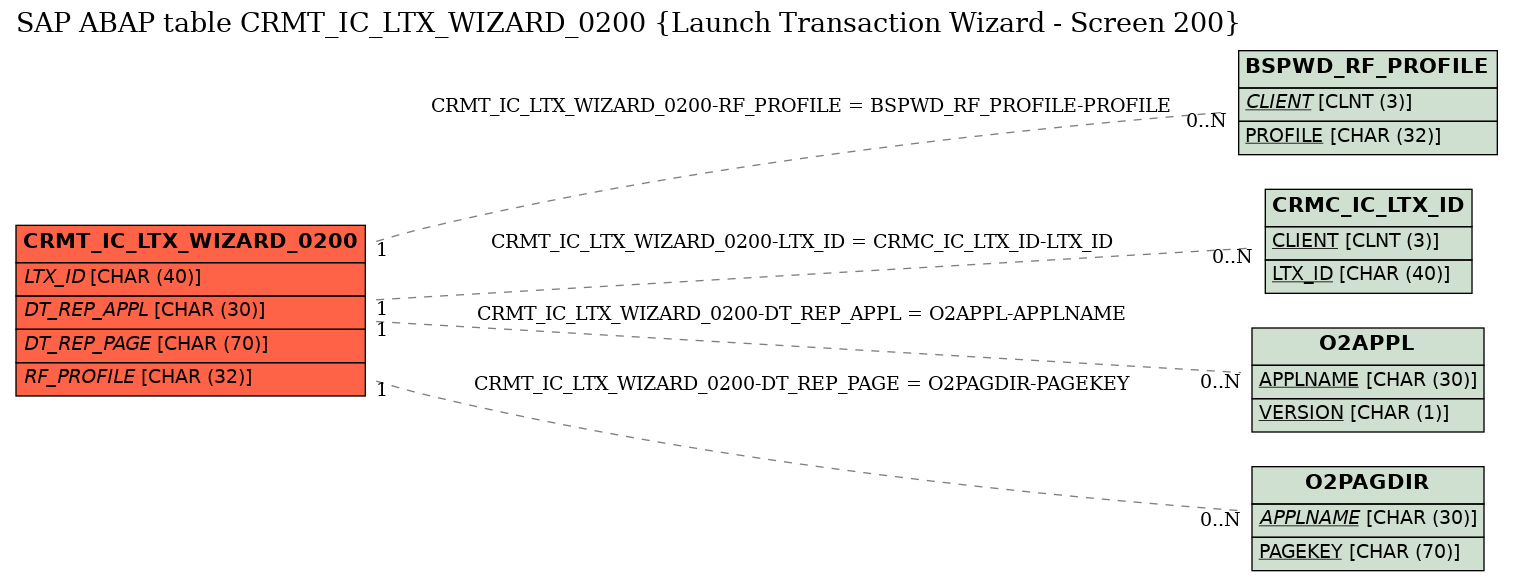 E-R Diagram for table CRMT_IC_LTX_WIZARD_0200 (Launch Transaction Wizard - Screen 200)