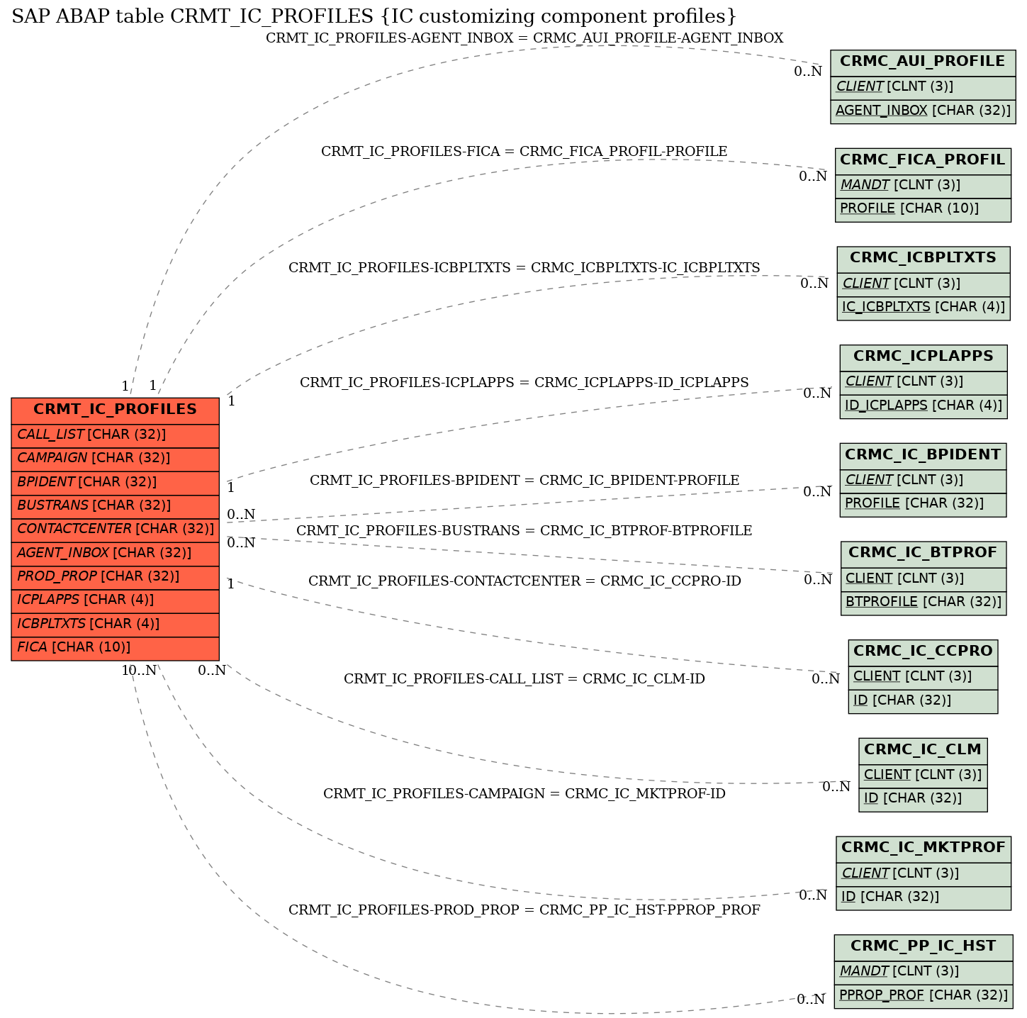 E-R Diagram for table CRMT_IC_PROFILES (IC customizing component profiles)