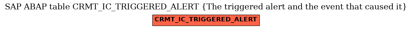 E-R Diagram for table CRMT_IC_TRIGGERED_ALERT (The triggered alert and the event that caused it)