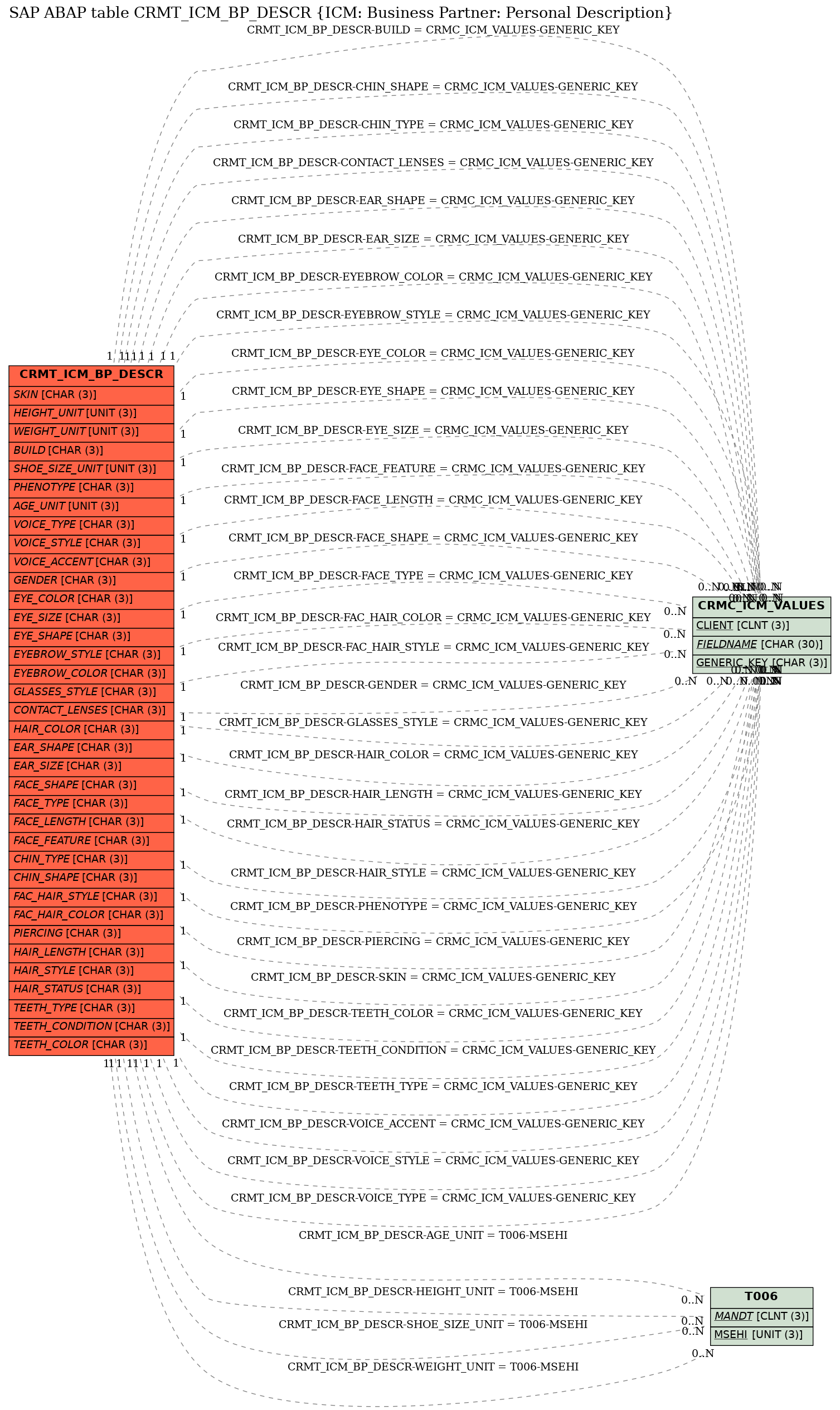 E-R Diagram for table CRMT_ICM_BP_DESCR (ICM: Business Partner: Personal Description)