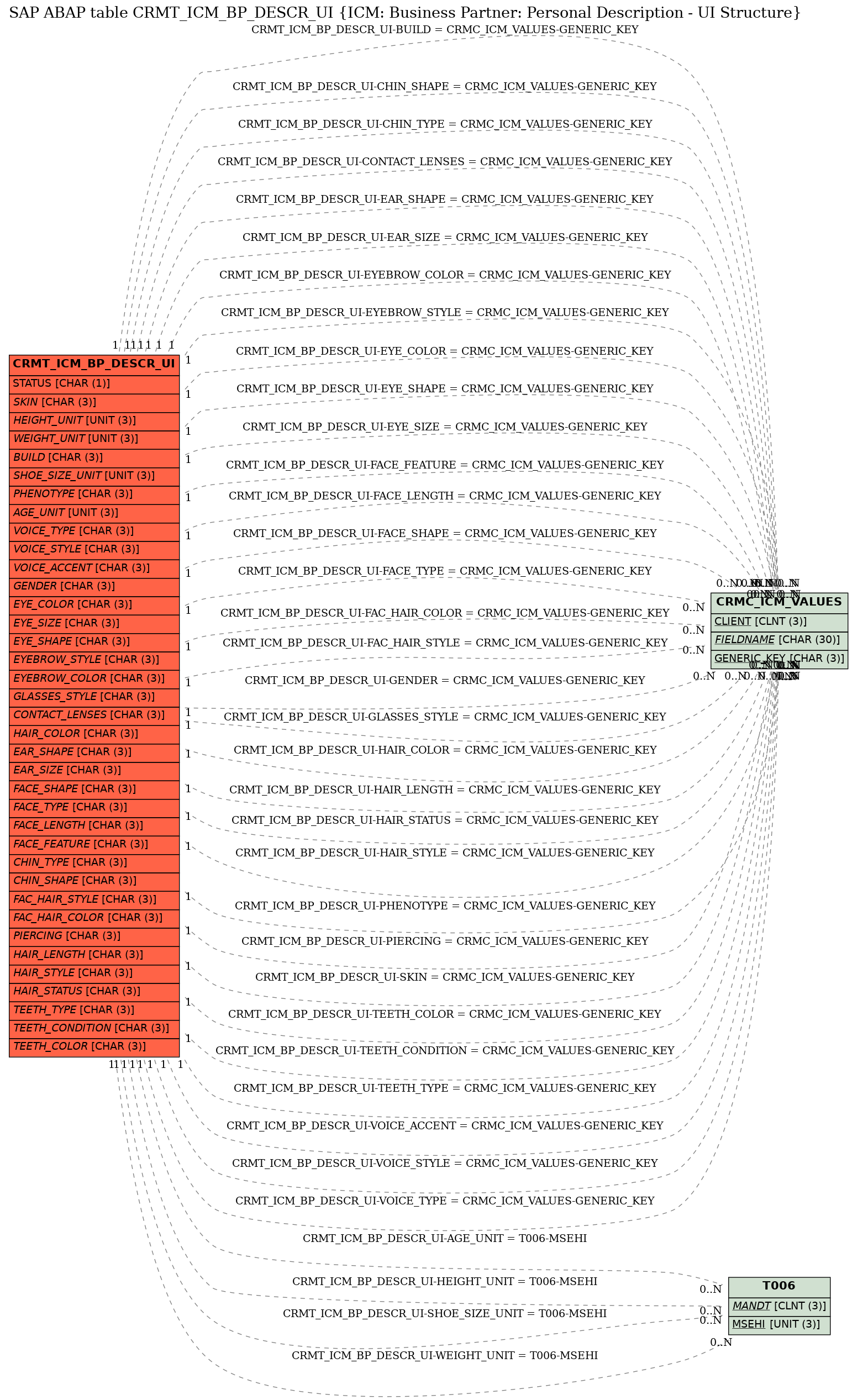 E-R Diagram for table CRMT_ICM_BP_DESCR_UI (ICM: Business Partner: Personal Description - UI Structure)