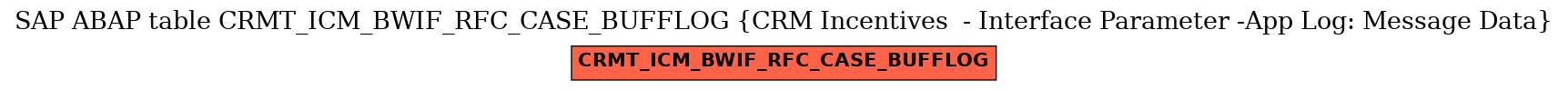 E-R Diagram for table CRMT_ICM_BWIF_RFC_CASE_BUFFLOG (CRM Incentives  - Interface Parameter -App Log: Message Data)