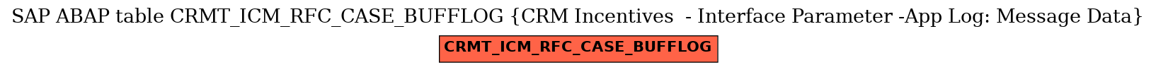 E-R Diagram for table CRMT_ICM_RFC_CASE_BUFFLOG (CRM Incentives  - Interface Parameter -App Log: Message Data)