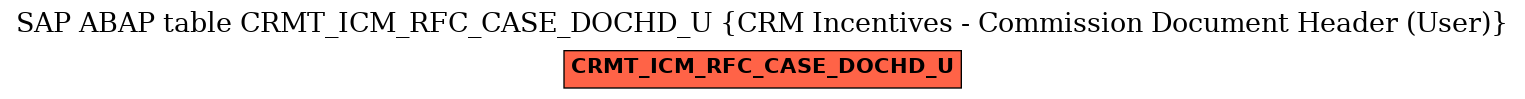 E-R Diagram for table CRMT_ICM_RFC_CASE_DOCHD_U (CRM Incentives - Commission Document Header (User))