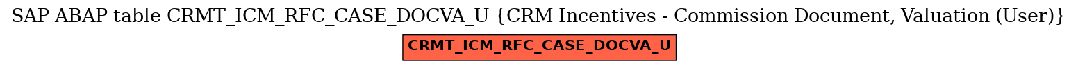 E-R Diagram for table CRMT_ICM_RFC_CASE_DOCVA_U (CRM Incentives - Commission Document, Valuation (User))