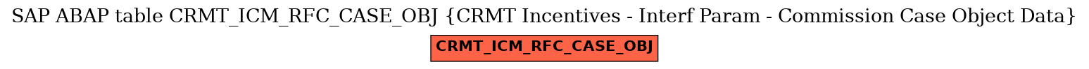 E-R Diagram for table CRMT_ICM_RFC_CASE_OBJ (CRMT Incentives - Interf Param - Commission Case Object Data)
